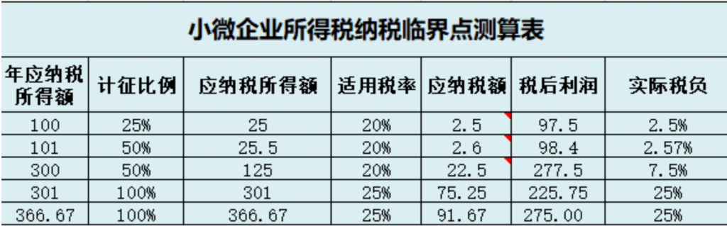 小微企業(yè)和個體戶100萬以下，所得稅減半征收！稅收籌劃想做好，這幾個問題至關(guān)重要！