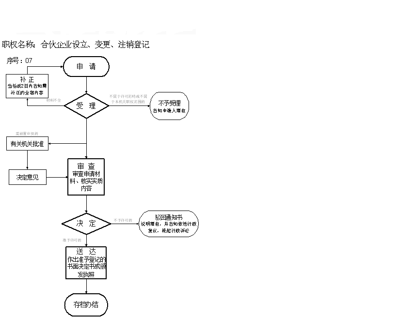 拉薩分公司的注銷所需要的材料、流程及時間