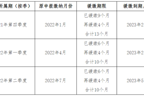 關于《國家稅務總局 財政部關于制造業(yè)中小微企業(yè)繼續(xù)延緩繳納部分稅費有關事項的公告》的解讀
