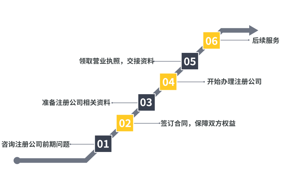 拉薩注冊公司服務(wù)流程